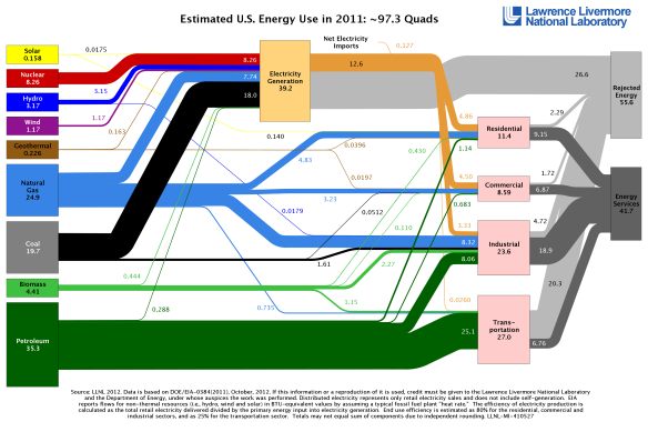 US Energy Flow Chart 2011
